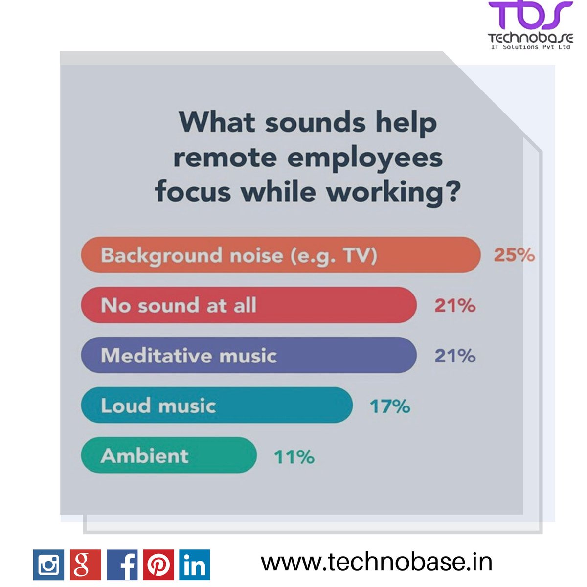 TechnoBaseSolut's tweet photo. What sounds help remote employees focus while working ?
...
#backgroundnoise #loudmusic #ambient #meditativemusic 
.
.
#technobase #workfromhome #work #socialmediamarketing #covide19 #socialdistancing #networking #nagpur https://t.co/5Ki67caI0P