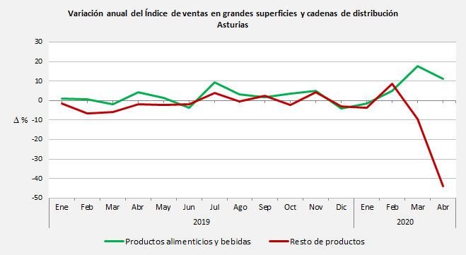 sadeiAsturias's tweet photo. En 'Productos alimenticios y bebidas', el índice de ventas en grandes superficies y cadenas de distribución de #Asturias aumentó un 11,1%, mientras que en el resto de productos disminuyó casi un 44%. https://t.co/bk7vTw23wv https://t.co/xSuOOcuvwe