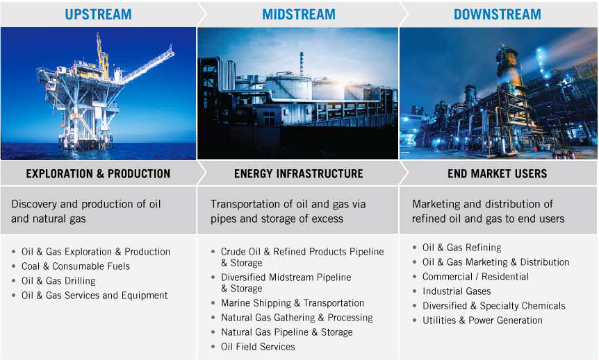 11/ i)  #Upstream: is related to the exploration, drilling &production (extraction) of oil&gas.
