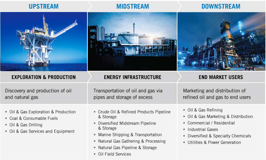 Upstream Midstream downstream. Upstream в нефтегазовой отрасли. Апстрим мидстрим Даунстрим это. Downstream upstream в нефтегазовой отрасли.