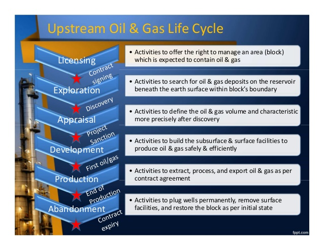 11/ i)  #Upstream: is related to the exploration, drilling &production (extraction) of oil&gas.