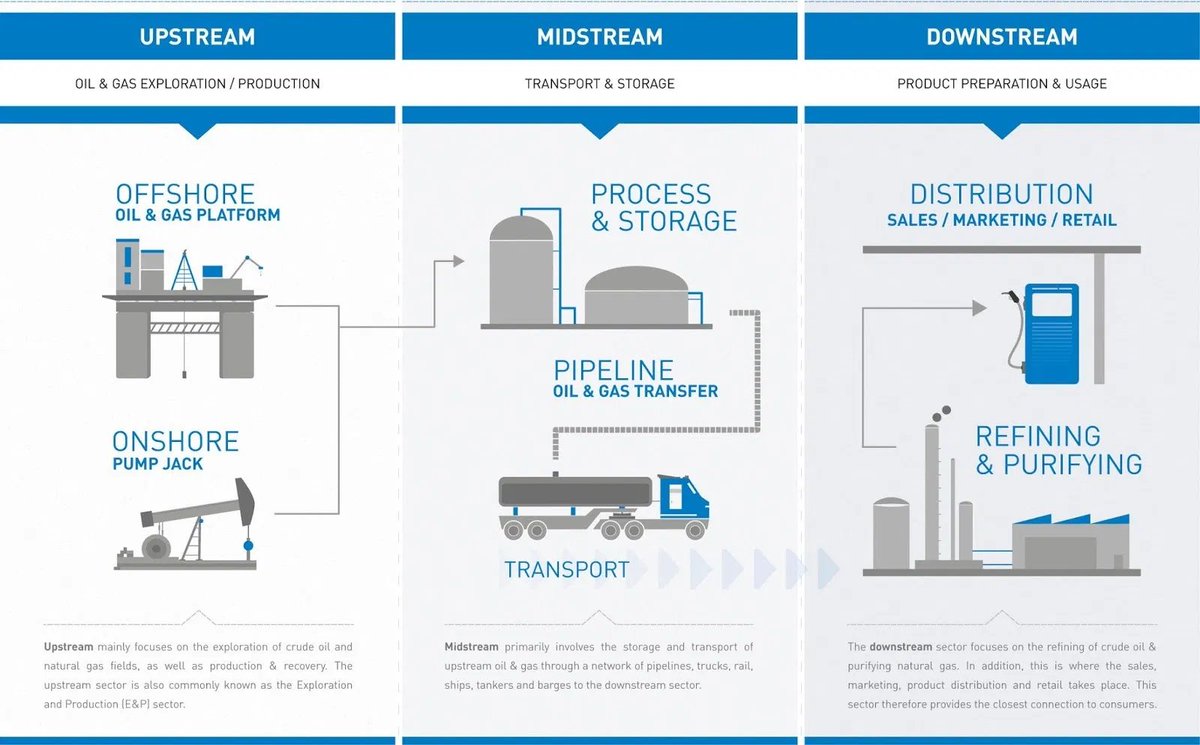 11/ ii)  #Midstream: this pertains to the transportation of crude oil&natural gas after production, i.e the infrastructure including pipelines &tank trucks to transport&store crude oil&natural gas