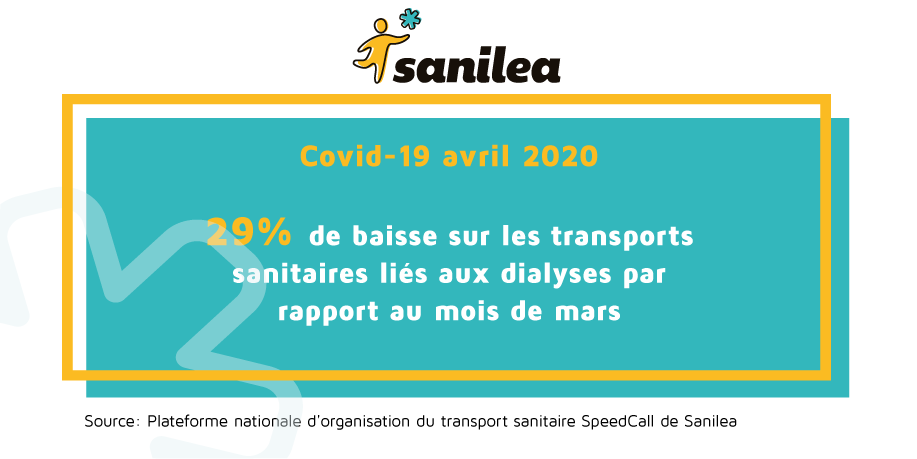 SanileaFR's tweet photo. @SanileaFR: 29% de baisse sur les #transportssanitaires liés aux #dialyses par rapport au mois de mars
#toussolidaires #covid19 #SpeedCall #patient #hôpitaux #ambulances #vsl @FondationduRein @et_rein @Beambark @CancerduRein https://t.co/sfxxgfpd4X