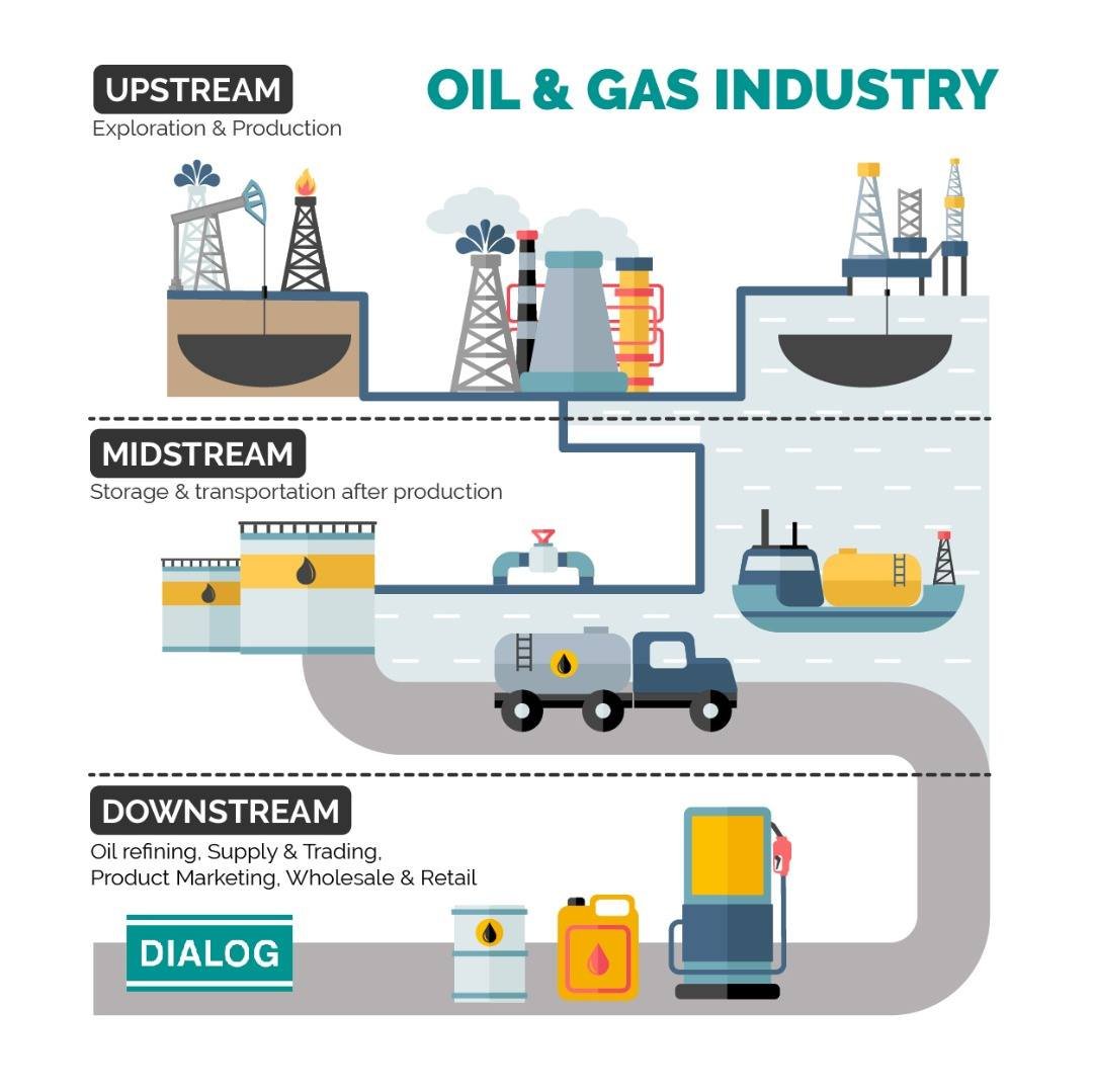 11/ iii)  #Downstream: this involves turning crude oil&natural gas into various useful final products. Even detergent, plastic&candles are also made with petroleum products.