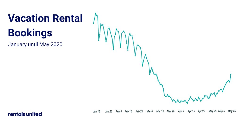 RentalsUnited's tweet photo. Good news! With many countries lifting their lockdowns and borders reopening our data has shown a constant recovery of vacation rental bookings:

Tips, tricks and strategies for getting the most out of 2020 bookings: https://t.co/e2Egk6lrYz

#vacationrentals #propertymanagement https://t.co/a9HCHAlyX7