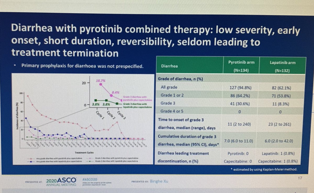 ErikaHamilton9's tweet photo. Response duration meaningful here at 11 months for #pyrotinib.

Median OS not reached in either arm. 

📌more G3 diarrhea with pyrotinib (30.6 vs. 8.3%)...everything else pretty comparable. 

#ASCO20 #bcsm @OncoAlert https://t.co/wbxxvb0L8u
