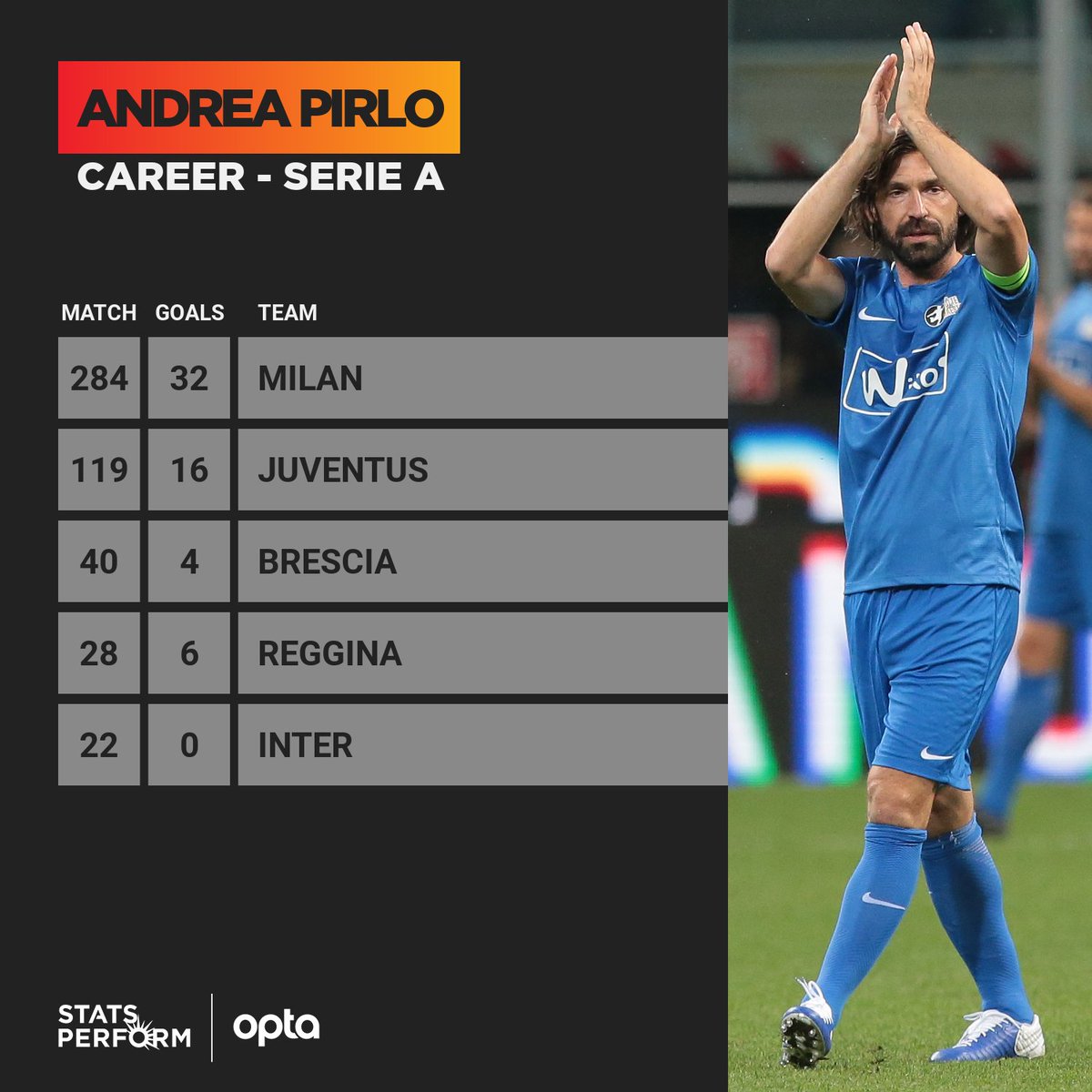 Optapaolo On Twitter 5 Onthisday In 2015 Andrea Pirlo Played Against Verona The Last Match Of His Seriea S Career 493 Games Artist Pirlo Official Juventusfc Acmilan Otd 30may Https T Co Onuwvagchc