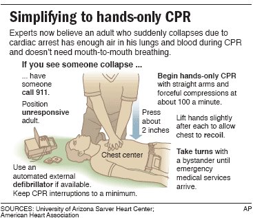 NOTE: YOU DO NOT HAVE TO GIVE MOUTH TO MOUTH especially with the virus going around, do not worry about mouth to mouth. CPR forces the entire chest down and cam aide in breathing too