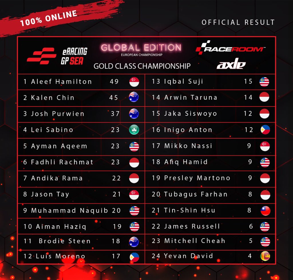 Congratulations to all the winner! Here are the Official Results & Championship Points of Gold Class Round 1.

Catch us live again tomorrow at 1345 hours Malaysia for another exciting episode of eRGP SEA - Global Edition

#ergpsea #realisingdreams #dudukdirumah #stayathome