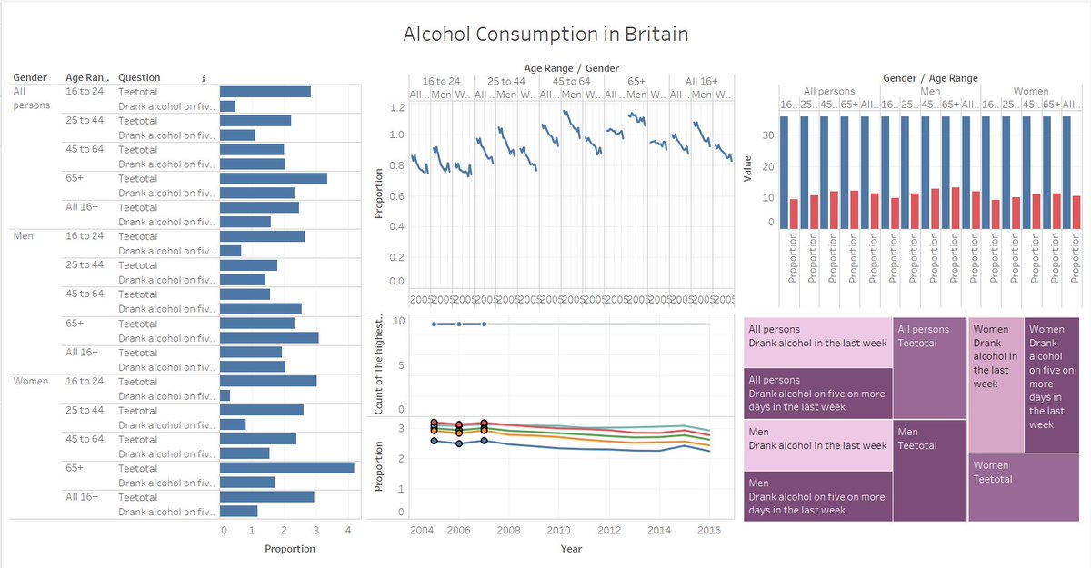 al_ylan's tweet image. #makeovermonday    #TableauVisualisation 
2019 week 26
Alcohol  Consumption in Britain