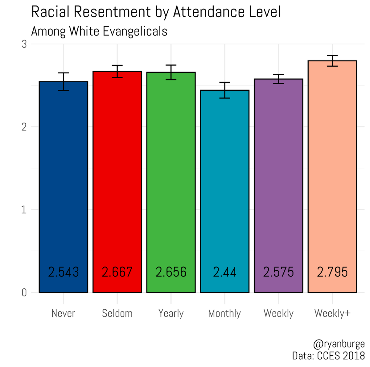 Just to add on to this: White evangelicals who attend church more than once a week have the highest racial resentment score of any attendance group.