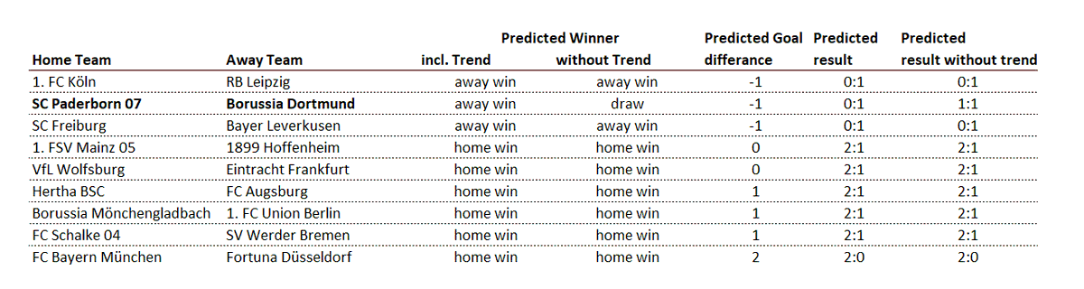 analytics_about's tweet photo. #bundesliga #Kicktipp predictions for the matchday. #soccerprediction #sportsanalytics #analytics4fun #SPSS #DataScientist
#KOERBL
#SCPBVB
#SCFB04
#M05TSG
#WOBSGE
#BSCFCA
#BMGFCU
#S04SVW
#FCBF95 https://t.co/10bIUEsRYu