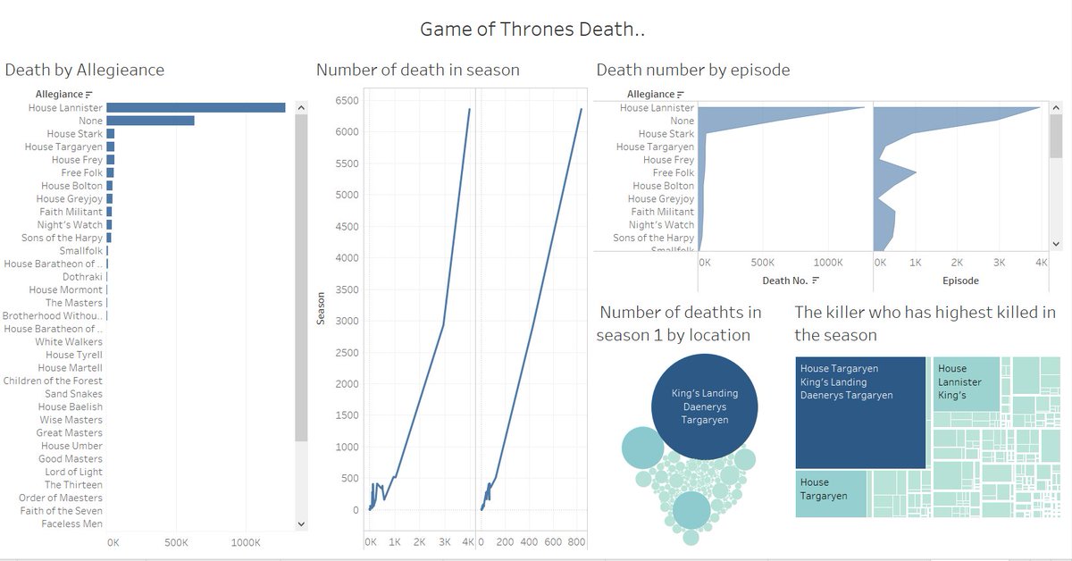 nawalal86971476's tweet image. #MakeoverMonday  #TableauVIsualisation
2019  week  27
Game  of  Thrones  Death
public.tableau.com/views/myVIZmak…