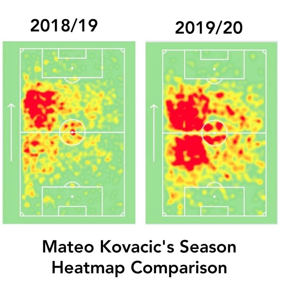 Due to Mateo’s heavy involvements during build-ups, this season, his xGbuildup (per 90 mins) has also increased by 0.09. He has already registered more assists than last season and also opened his goal-scoring account.