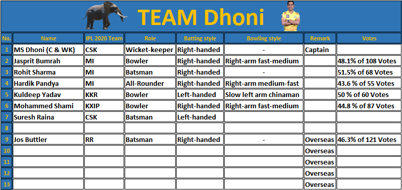 6on18_5's tweet photo. "Ye Dosti hum nahi Todenge , Todenge Dum magar tera Saath nahi chhodenge "

Chinna Thala Joins Thala in #TeamDhoni

They only have 1 spot left for Indian Player.

#EIPLAuction #EIPLAllStars #DhonivKohli https://t.co/EFag8hrzj8