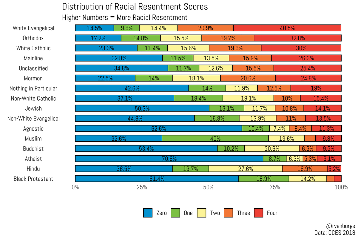 One of the most important new measurements in political science is racial resentment. It's adjacent to racism, but tries to understand some of the thinking behind racist views. This is a scale from zero (no resentment) to four. The Qs are in the next tweet.