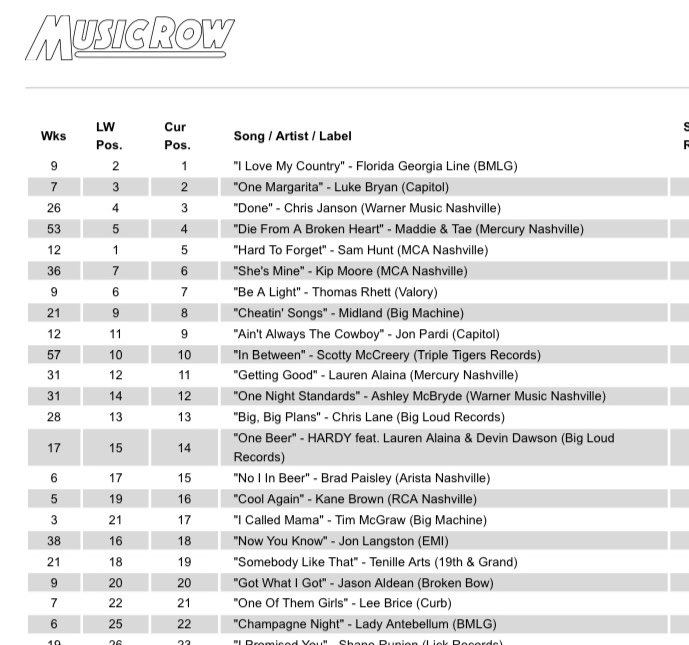 LenaPaigeMusic's tweet photo. Congratulations to @FLAGALine for taking #1 on @MusicRow Chart this week with “I LOVE MY COUNTRY”!! @LukeBryanOnline is right on their heels with “One Margarita”! Who will be #1 next week??
#FLAGALine #LenaPaigeMusic #WilliamBlakeBand #CountryMusic #Country #countryradio #music https://t.co/1VMW0Hphih