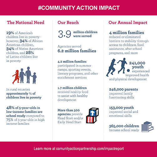 HoCoCAC's tweet photo. #FunFactsFriday
As we near the end of Community Action Month, look at the #CommunityActionImpact in regards to Families and Children across the Country as part of the Community Action Partnership National Office network.
@CAPartnership @ActionMaryland #BECommunityAction #HoCoMD https://t.co/AzCnQyClXY