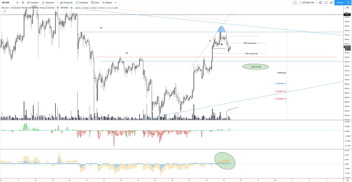 Drop it command worked.9340 is another 50x liq and there are a lot of high lev longs still sitting untouched.A move up to 9545-50 wouldn't shock me.Still think lower levels will be tested first given that was a critical s/r level/fib.6hr TD9 too.Red delta = long liqs.