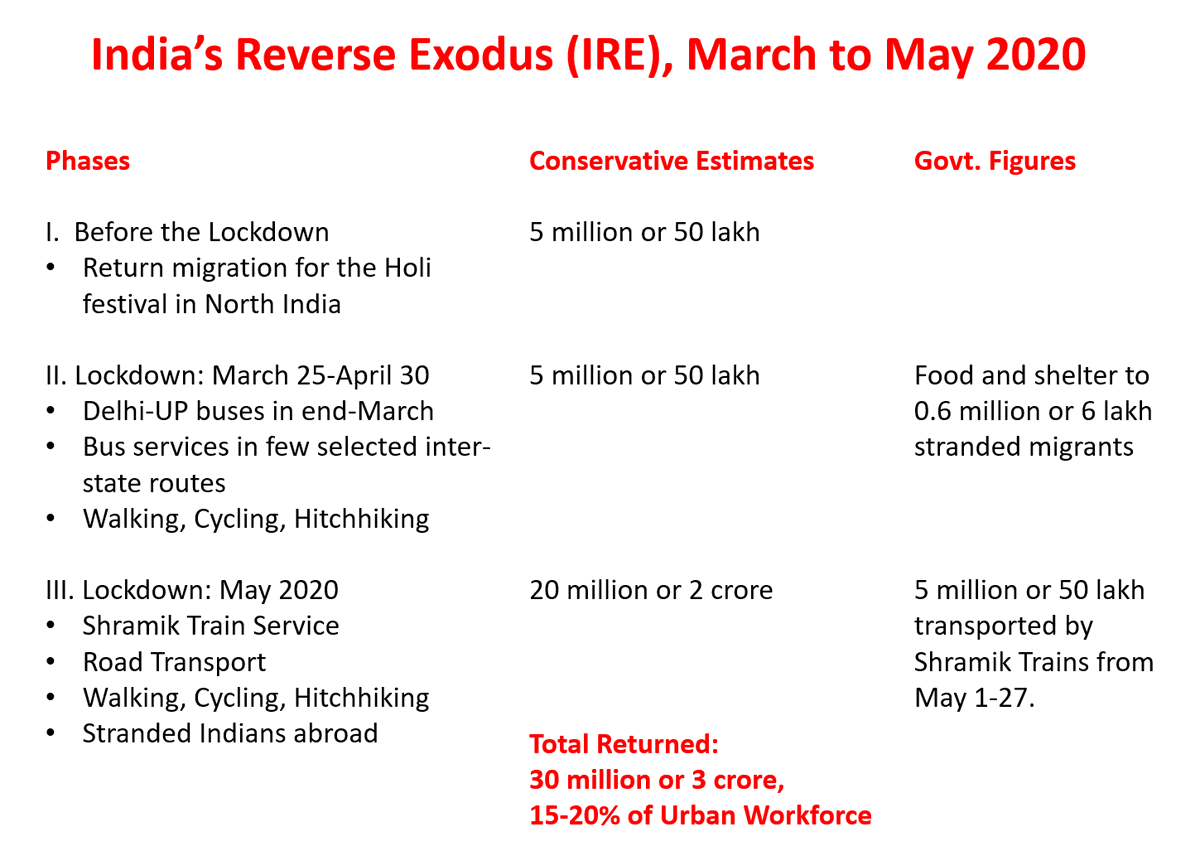 "कितने आदमी थे?" बहुत, सरकार | A migration-thread with estimates of India's reverse migration since mid-March 2020, placed conservatively at 30 million or 3 crore or 15-20% of the urban workforce.