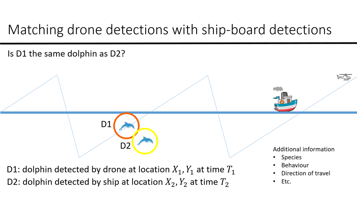 CSOedekoven's tweet photo. During my #YRS2020 plenary I spoke about new ways of implementing mark-recapture distance sampling methods for whale and dolphin surveys in the high seas using new technologies and software, involving long-range drones, acoustic sensors, image analysis and localisation techniques https://t.co/Sh204yv09e