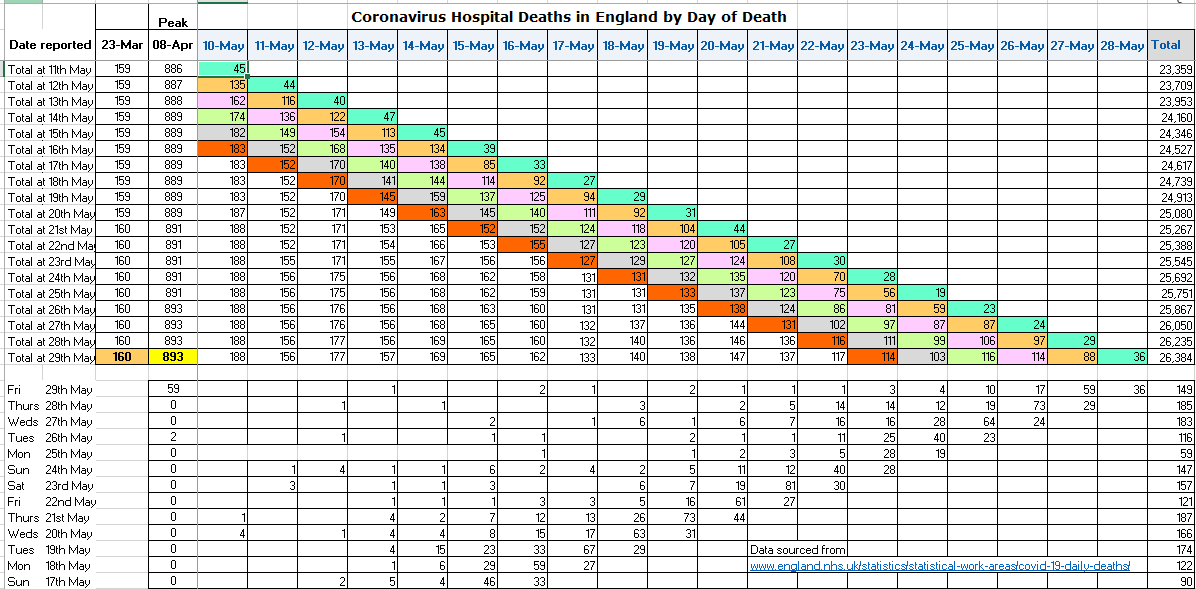 Not that late after all: update to English hospital deaths by day-of-death.Looks like final daily totals now at about 120-130. 25 & 26 May perhaps a little more, then hopefully down again.5-, 2- day reporting totals down again today, 3- & 4-day up.