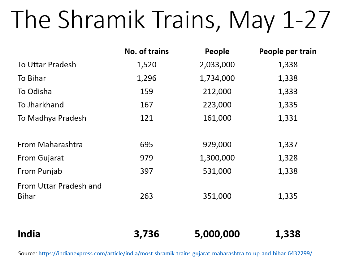 The Shramik Trains data is very useful because its the only firm number available, across states. For future planning, note the magic number of 1,338 as people transported per train!