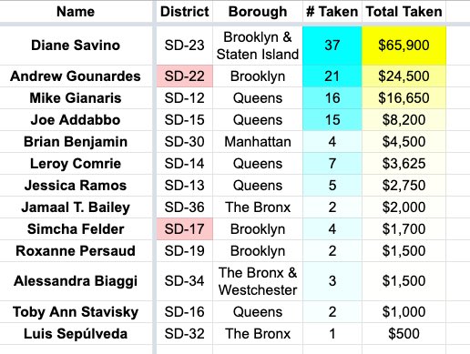 In the Senate, 13/24 (54%) of incumbents running again have taken cop money this cycle. And on the Council, only 15 Dems aren’t term-limited; 7 (47%) have taken cop money this cycle.