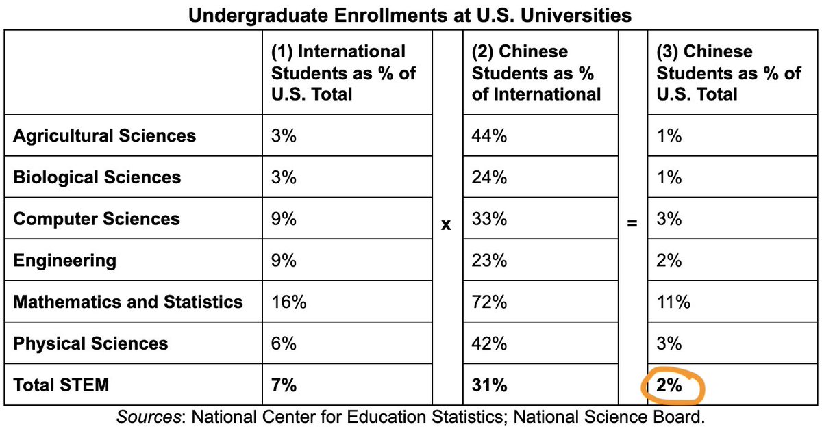 To come to this 2% number,  @jacob_feldgoise and I tracked down tables in National Science Board report appendices and combined it with (finicky) Dept of Education data. This table shows breakdowns by field and the weighted STEM average. (Note: %s are rounded) [2/x]