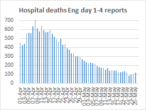 Not that late after all: update to English hospital deaths by day-of-death.Looks like final daily totals now at about 120-130. 25 & 26 May perhaps a little more, then hopefully down again.5-, 2- day reporting totals down again today, 3- & 4-day up.