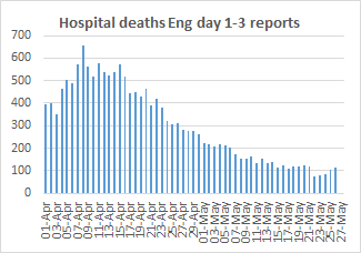 Not that late after all: update to English hospital deaths by day-of-death.Looks like final daily totals now at about 120-130. 25 & 26 May perhaps a little more, then hopefully down again.5-, 2- day reporting totals down again today, 3- & 4-day up.