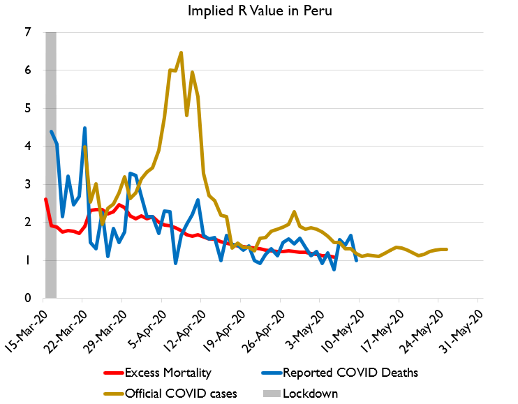 I'm going to start in Latin America again. Here's a bunch of charts of excess deaths, implied infections, and implied R values for Peru.Peru's lockdown completely failed to do SQUAT.