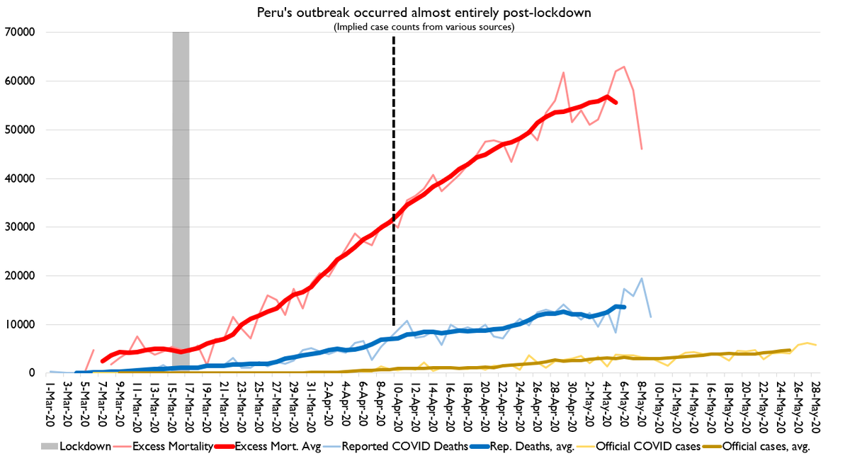 I'm going to start in Latin America again. Here's a bunch of charts of excess deaths, implied infections, and implied R values for Peru.Peru's lockdown completely failed to do SQUAT.