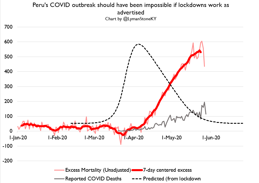 I'm going to start in Latin America again. Here's a bunch of charts of excess deaths, implied infections, and implied R values for Peru.Peru's lockdown completely failed to do SQUAT.