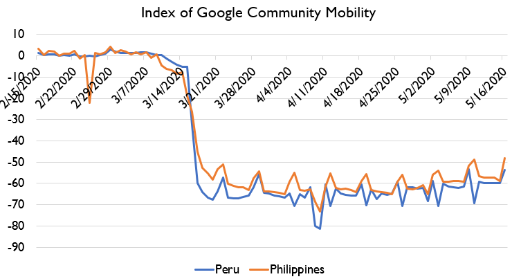 Let's compare to Peru to another country with a similar level of eletrificiation, cell use, income level, etc, and which we KNOW had an EXTREMELY intense lockdown: The Philippines! Peru and the Philippines look identical.