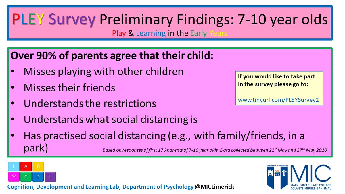 Suzanne_M_Egan's tweet photo. Some interesting preliminary findings for 7-10 year olds from #PLEYSurvey looking at impact of #COVID on #play &amp; #learning. We'd love to hear from more parents of children aged 6 &amp; under. Big thanks to all who have contributed so far! Survey is still open: https://t.co/vO7KOzsTqk https://t.co/Dgk2osXcvq