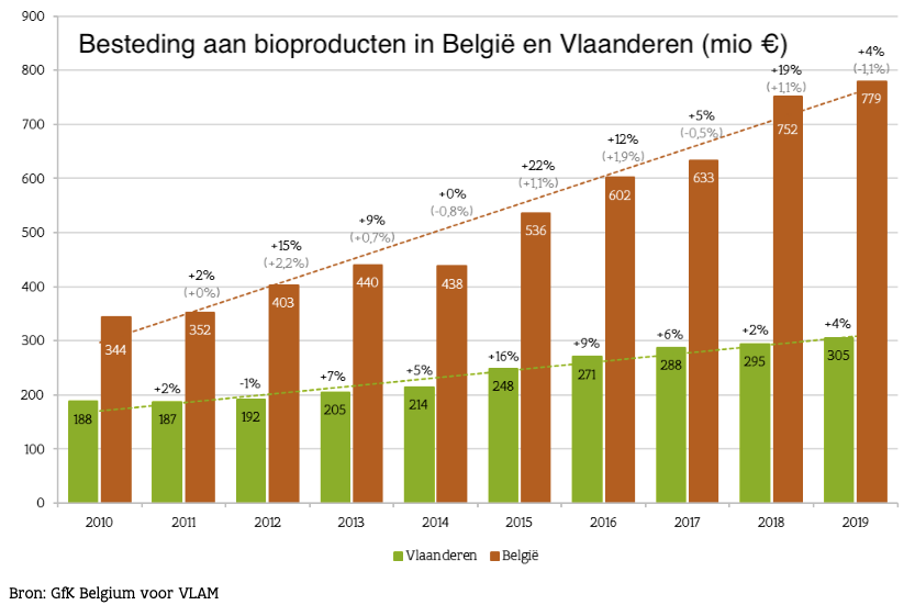 PaulBioforum's tweet photo. Vlaamse #biolandbouw groeit verder in 2019 met 10% in areaal en 4% in bestedingen https://t.co/NgRCRIDfoX https://t.co/xhdjRo7zjH