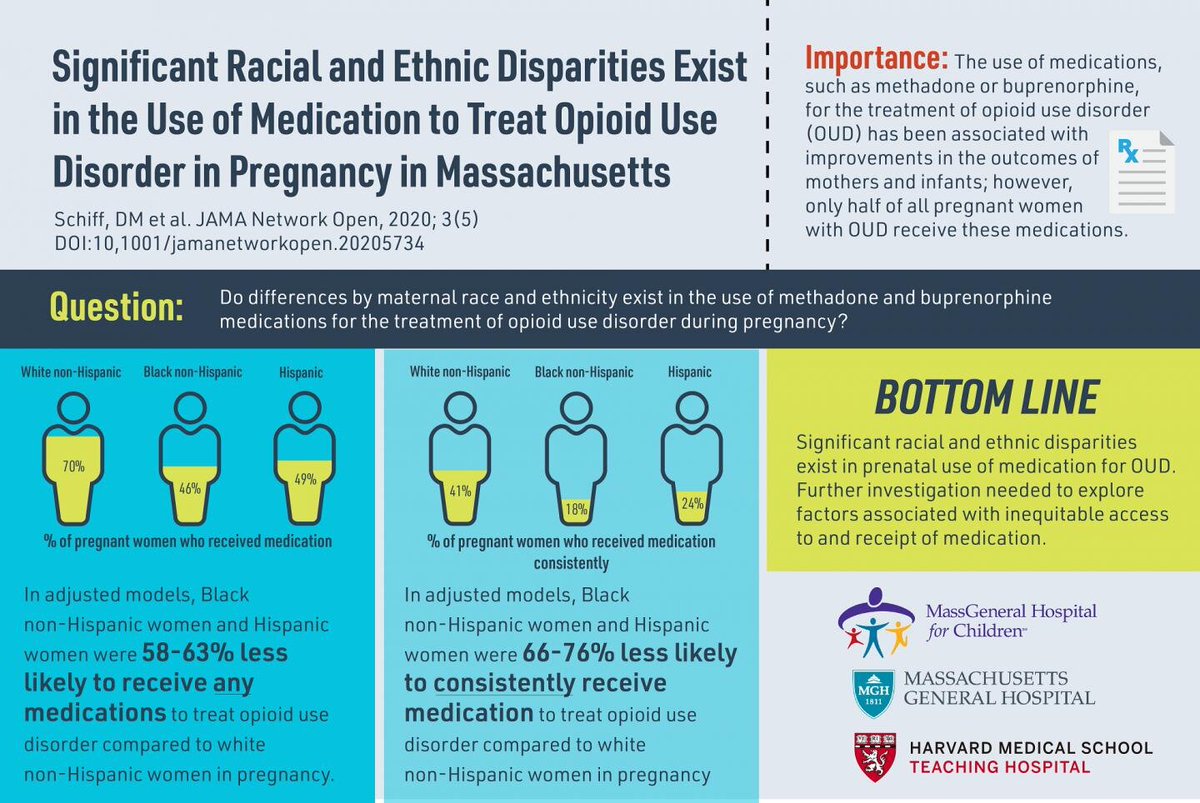 bethconnolly20's tweet photo. A @MassGeneralNews study finds that Black non-Hispanic &amp; Hispanic women with #opioid use disorder (OUD) are much less likely to receive medications for OUD (MOUD) while pregnant than their white non-Hispanic counterparts.

MOUD must be available for all. https://t.co/p8fVh6mx1T https://t.co/0EPzcDYlmX