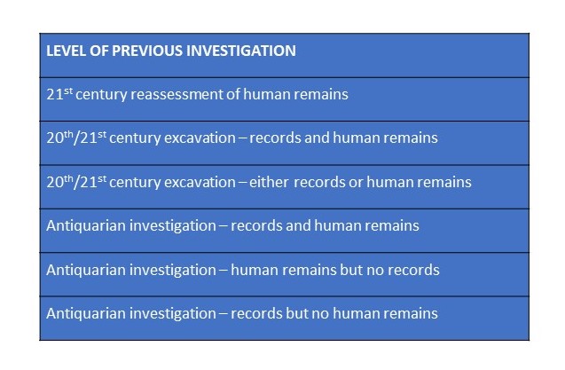 5/ Firstly, during archival research of prehistoric burials it soon becomes clear that the evidence in the archaeological record is disparate and inconsistent, resulting from variable practices over time, making meaningful synthesis challenging  #PATC5