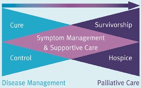 1/DEFINITIONS. “21st century” palliative care is not just end-of-life care. Rather it is an approach to care which addresses suffering early on in the disease trajectory. For most in LTC, the palliative approach to care can be provided by teams, not just specialists.