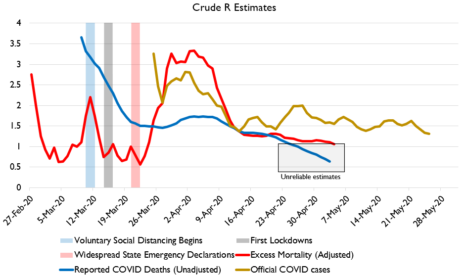 Okay, on to Brazil!Brazil also has a big outbreak with R still above 1 despite lots of social distancing and many states having declared lockdowns.