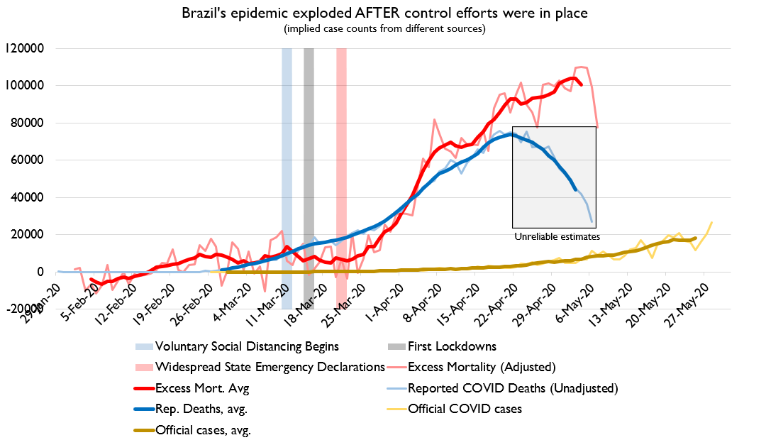 Okay, on to Brazil!Brazil also has a big outbreak with R still above 1 despite lots of social distancing and many states having declared lockdowns.