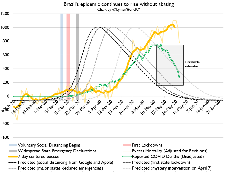 Okay, on to Brazil!Brazil also has a big outbreak with R still above 1 despite lots of social distancing and many states having declared lockdowns.