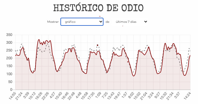 Un medidor del nivel de odio en Twitter en tiempo real que resulta increíblemente preciso #internet | por <a href="/Alvy/">Alvy</a> microsiervos.com/archivo/intern…