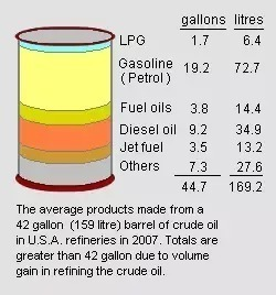 9/ Petroleum products consist of:1. Diesel,2. Petrol (Gasoline),3. Liquefied Petroleum Gas (LPG), 4. Paraffin, 5. Jet Fuel, 6. Aviation Fuel, 7. Bio-fuel