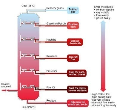 9/ Petroleum products consist of:1. Diesel,2. Petrol (Gasoline),3. Liquefied Petroleum Gas (LPG), 4. Paraffin, 5. Jet Fuel, 6. Aviation Fuel, 7. Bio-fuel