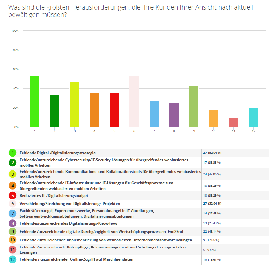chrseider's tweet photo. #manufacturing Survey from VDMA shows that many digital initiatives are on hold - not surprising of course ... my take: leaders will continue their digital journey despite current challenges and will be stronger than before #strategicfocus #bebold https://t.co/2qWQq3D2oR https://t.co/IxTkyfKAsH