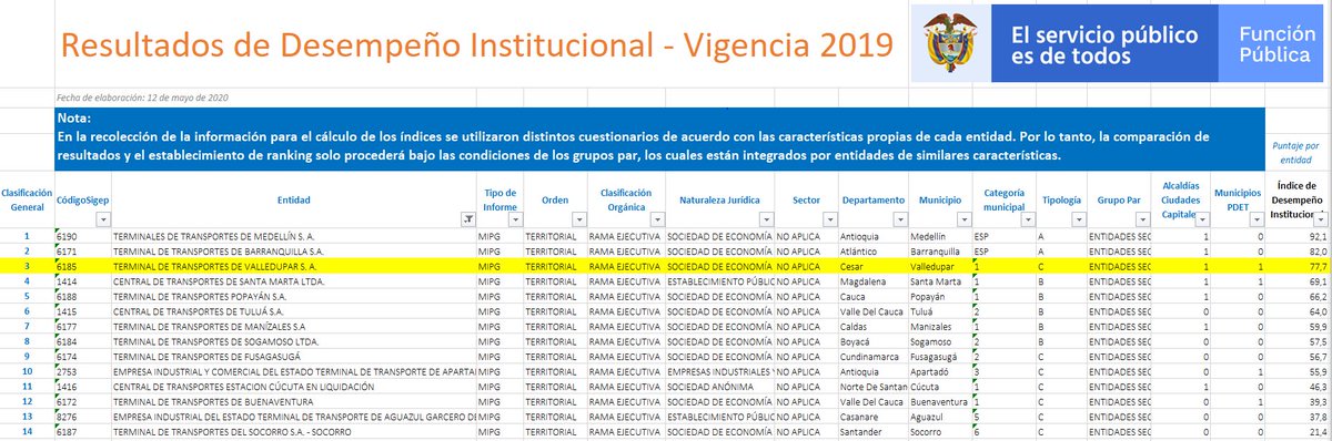 Luis F. Cuello P. (@luisfcuellop) on Twitter photo Lo que dejamos... Índice de Desempeño Institucional 2019 @termivalledupar 2 puesto Nivel Municipal, 3 puesto Nivel Departamental. A nivel nacional 3 puesto entre Terminales de Transportes y puesto 255 entre 5061 entidades territoriales calificadas. Según <a href="/DAFP_COLOMBIA/">Función Pública</a> Lo que dejamos... Índice de Desempeño Institucional 2019 @termivalledupar 2 puesto Nivel Municipal, 3 puesto Nivel Departamental. A nivel nacional 3 puesto entre Terminales de Transportes y puesto 255 entre 5061 entidades territoriales calificadas. Según <a href="/DAFP_COLOMBIA/">Función Pública</a>