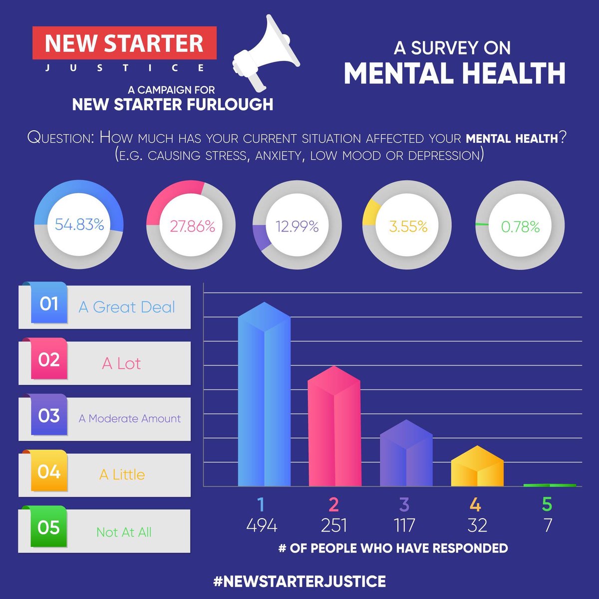 NewStarterJust's tweet photo. This is the worst thing for us. We went from being told that no one would be left behind, to being told that not every job could be saved. Don’t know if you’ve seen our latest statistics report, but it’s appalling how much individuals are being affected, financially and mentally. https://t.co/pgo3mtEnpO