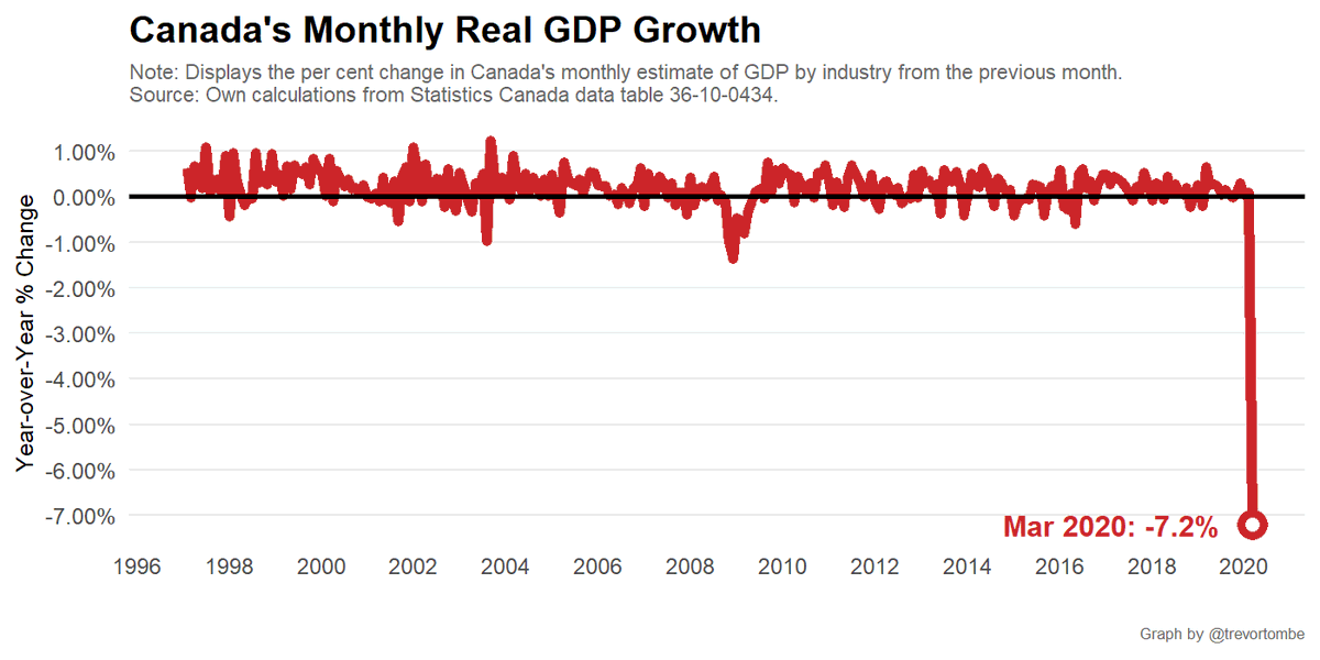 Canada's real GDP fell 7% in March compared to February. The worst month in the financial crisis barely exceeded 1%. #cdnecon